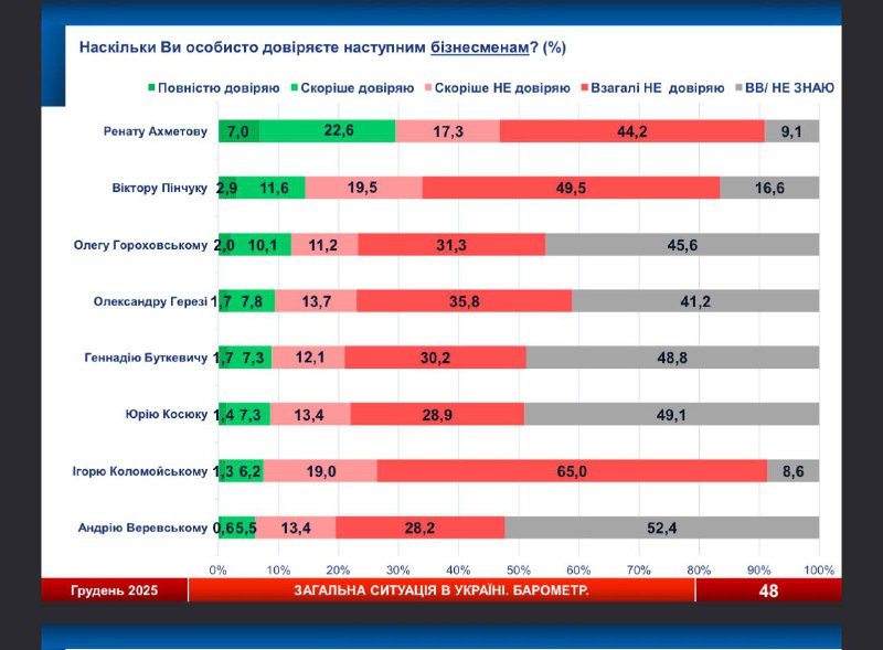 Рінат Ахметов очолив рейтинг довіри серед відомих українців