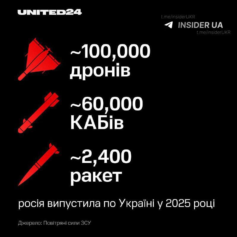 У 2025 році Росія випустила по Україні понад 60 тисяч КАБів 2