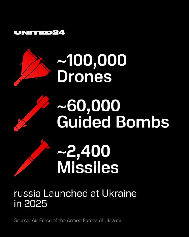 У 2025 році Росія випустила по Україні понад 60 тисяч КАБів 4