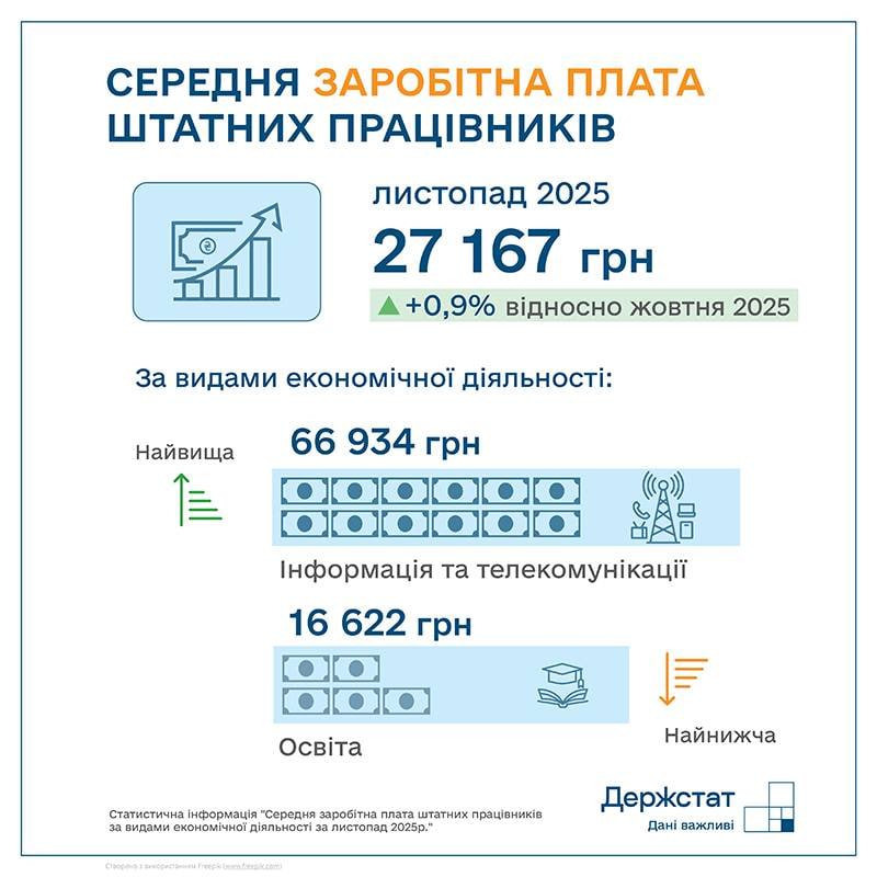 Середня зарплата в Україні зросла до 27 000 гривень 2