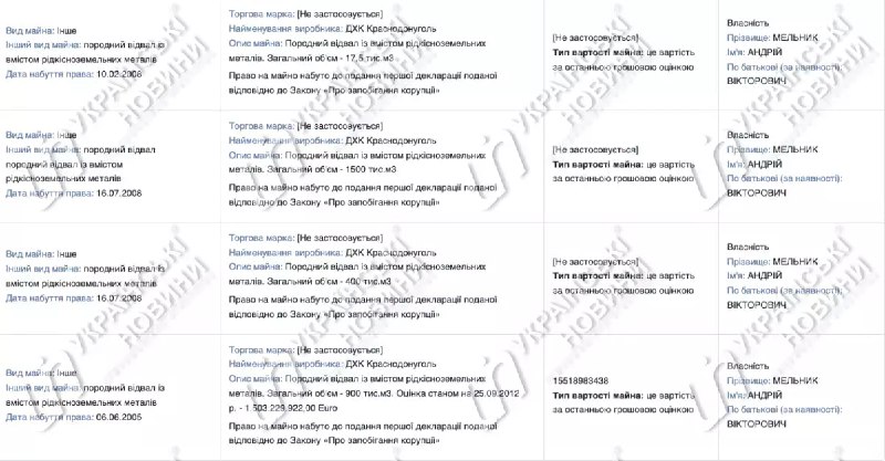 Скандал навколо статків чиновника Фонду держмайна Мельника 7