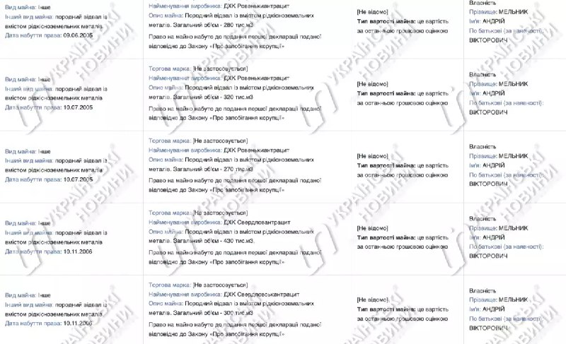 Скандал навколо статків чиновника Фонду держмайна Мельника 8