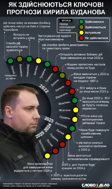 Аналіз прогнозів Кирила Буданова: як працює воєнна розвідка