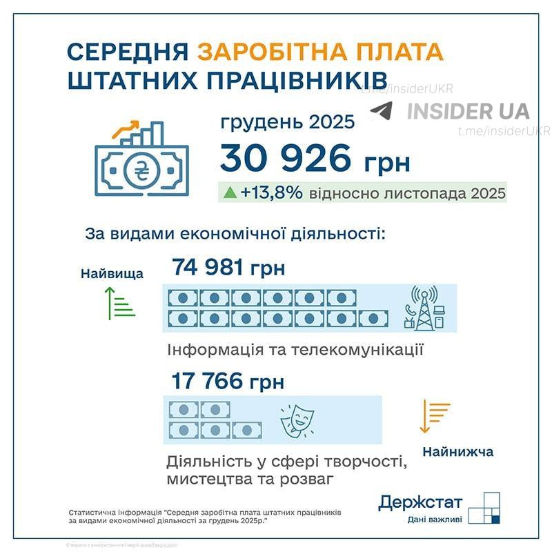 Зростання середньої заробітної плати в Україні до 31 тисячі гривень 2
