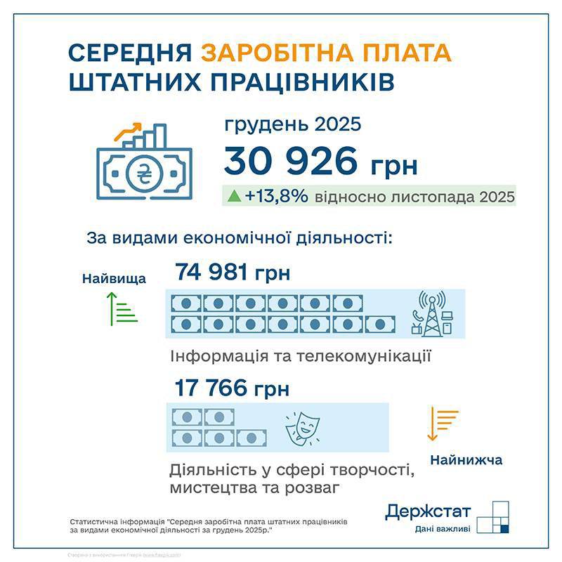 Зростання середньої заробітної плати в Україні до 31 тисячі гривень 3