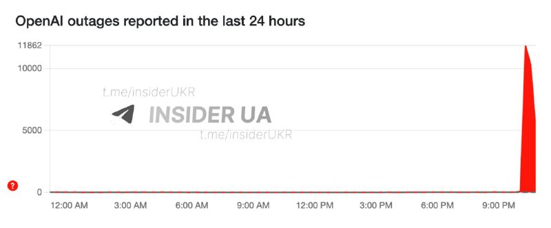 Масштабний збій у роботі ChatGPT
