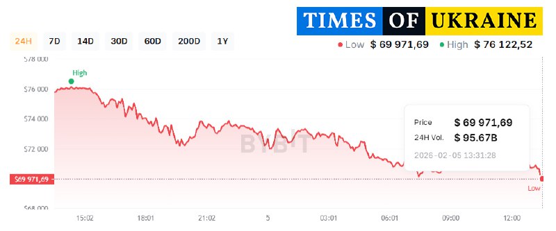 Стрімке падіння курсу Bitcoin: ціна опустилася до 70 тисяч доларів 2