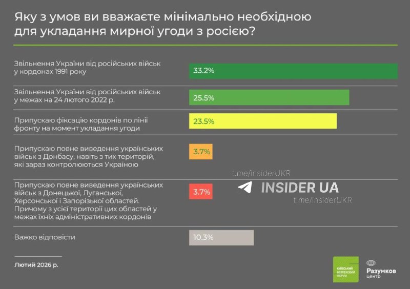 Опитування: 33% українців вимагають повернення кордонів 1991 року для миру 2