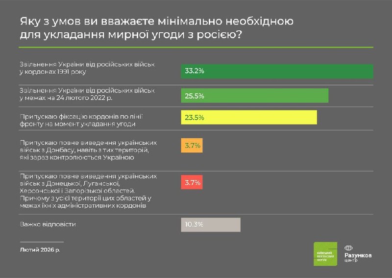 Опитування: 33% українців вимагають повернення кордонів 1991 року для миру 3