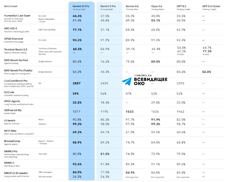 Google представила Gemini 2.0 Pro: новий лідер серед нейромереж 🚀 2